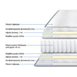Dreamer pocket spring double-sided mattress 20cm 140x200cm - Слика 2